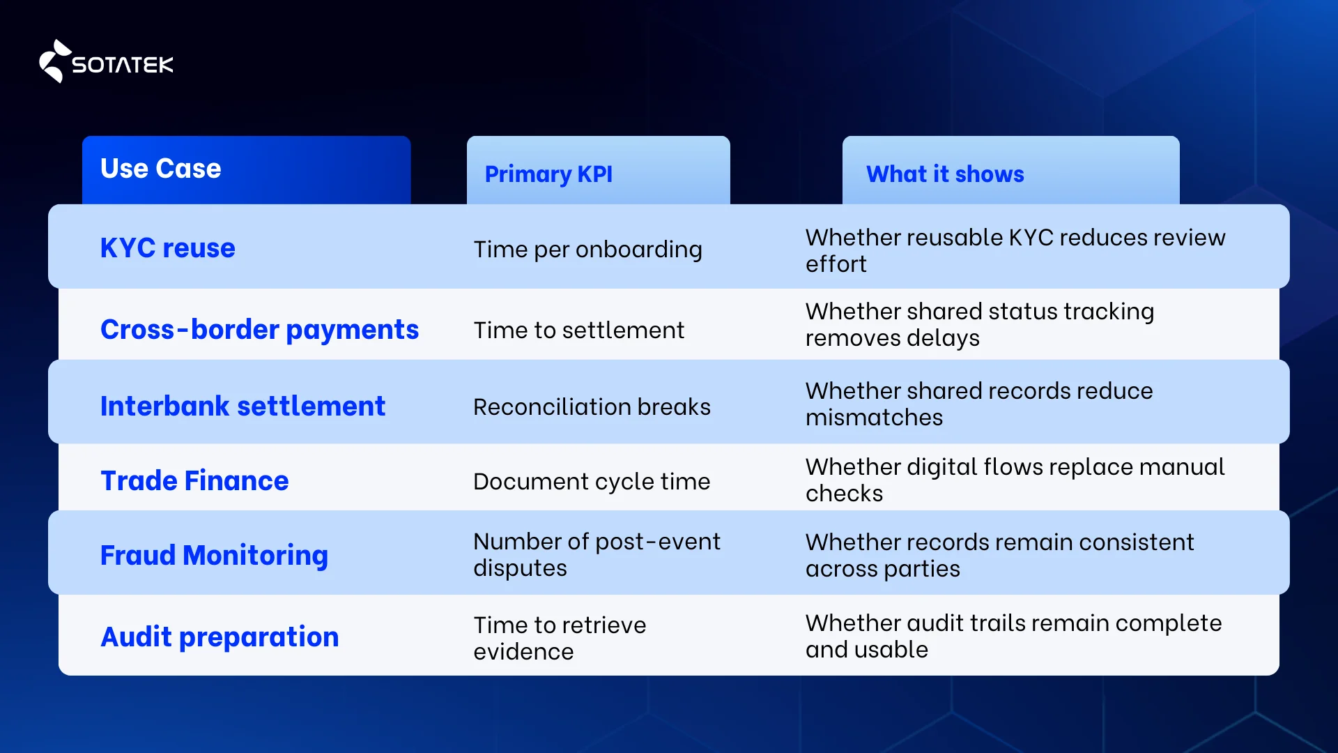 Example kpi mapping-by use case Blockchain Technology in Banking