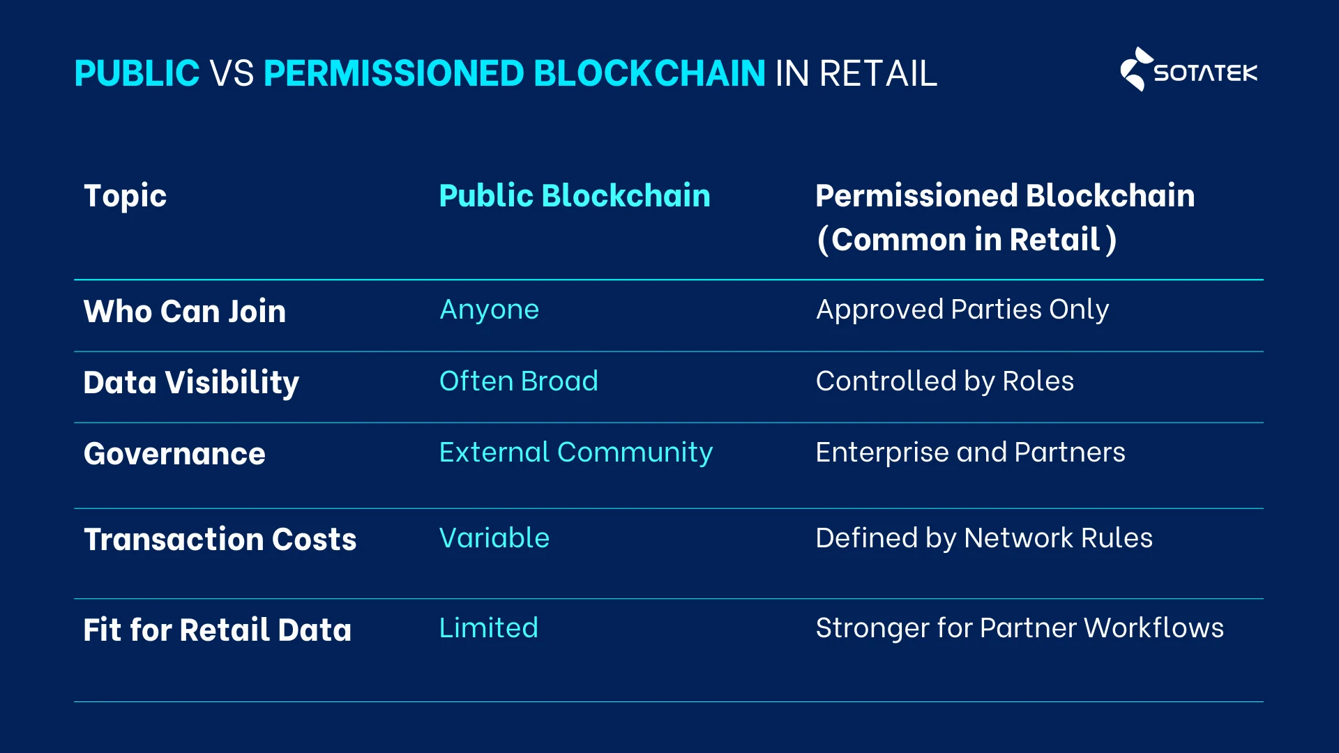 Public vs Permissioned Blockchain Development in Retail