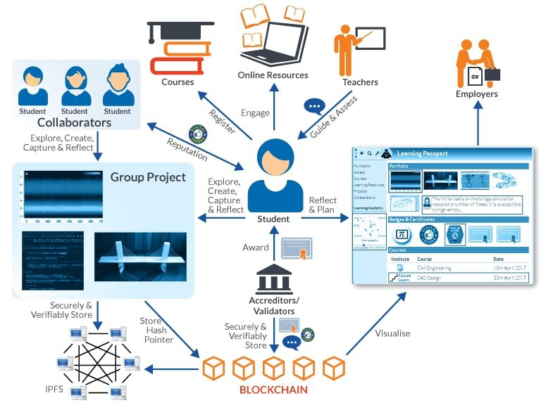 Smart contracts is the best solution for any education actions