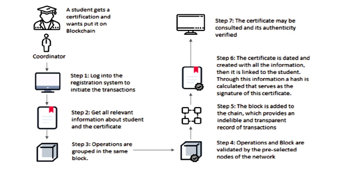 "Certificate Register" creation in Blockchain-based Educational Record Repository