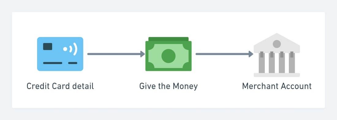 The credit card payment process