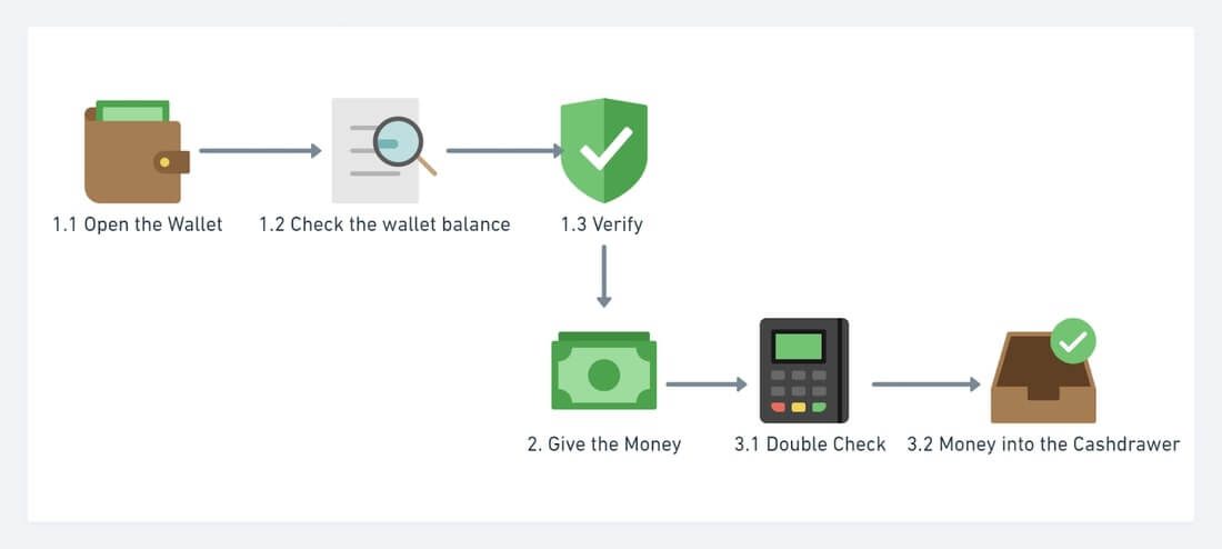 The full process when customers pay with cash