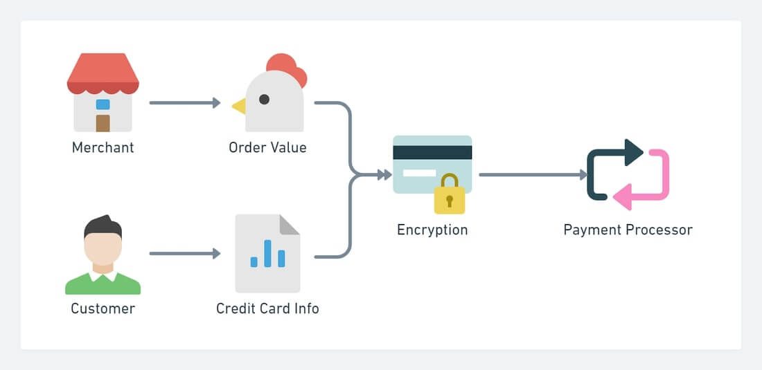 The payment gateway process