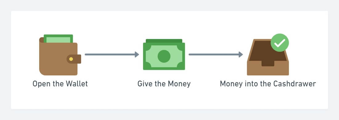 The process when customers pay with cash