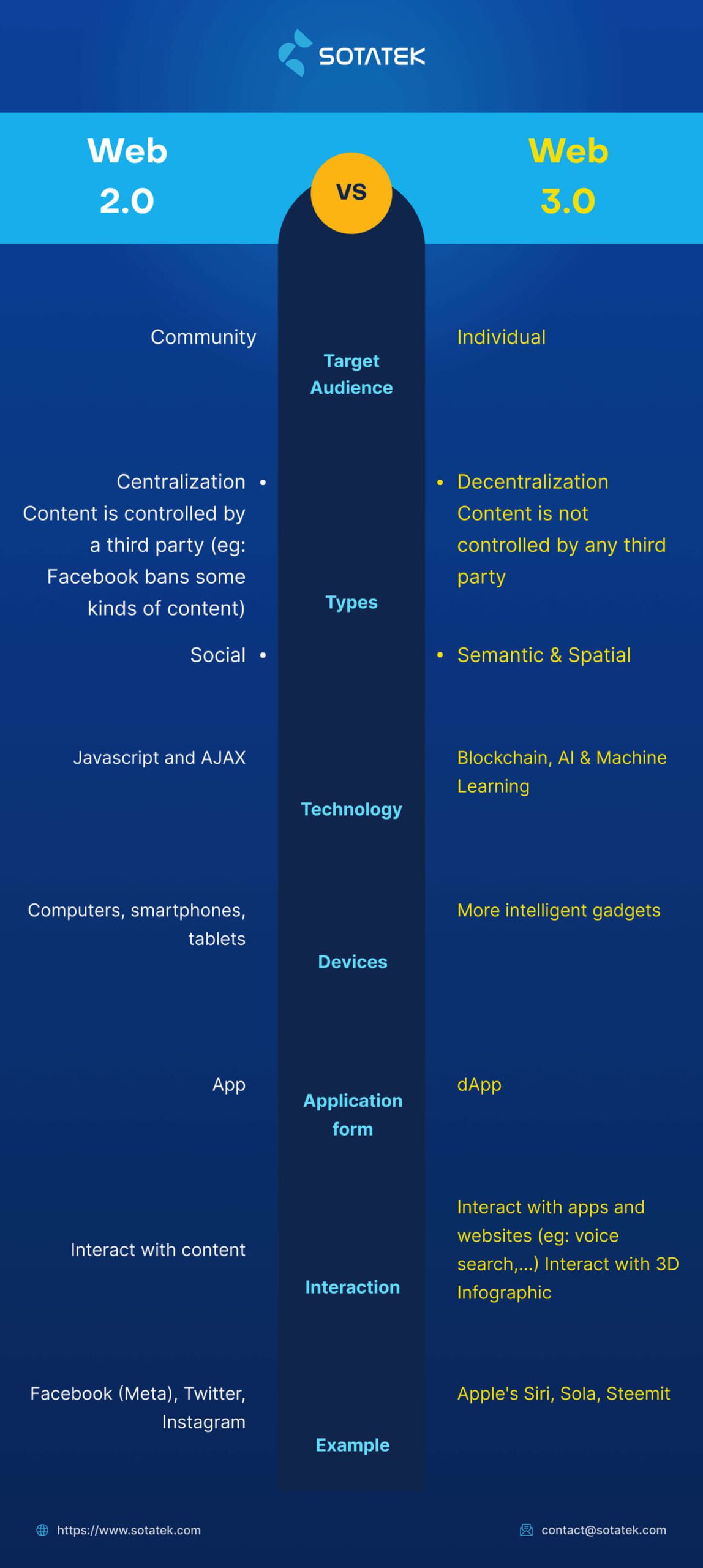 A comparison between Web3 vs Web2