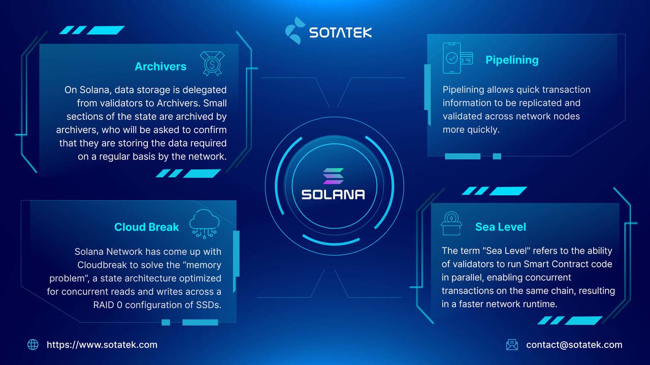 Innovations of Solana Blockchain