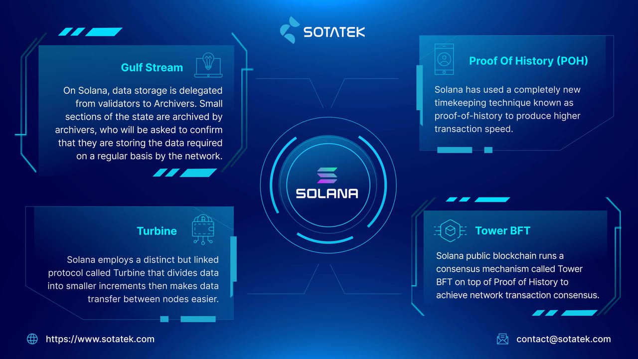 Key Innovations of Solana Blockchain