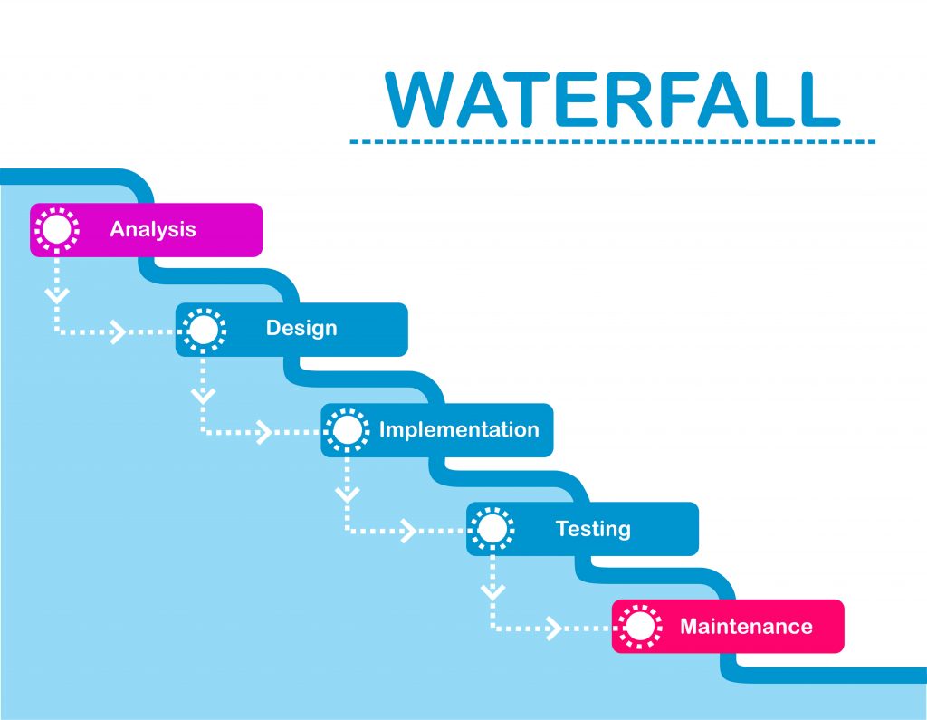 This is a process of Waterfall Methodology