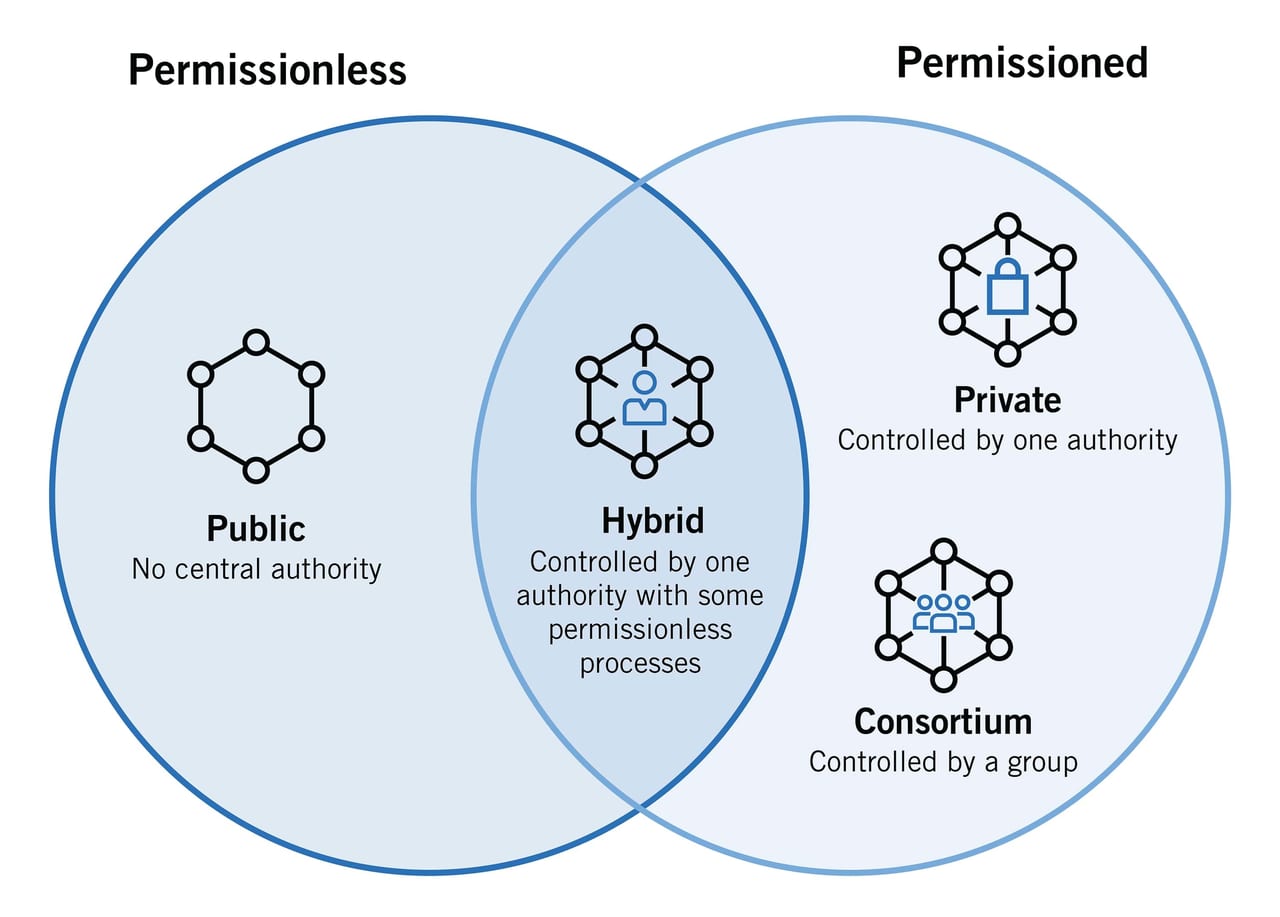 Different types of Blockchain Protocols