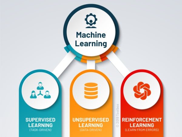 Types of Machine Learning in Online Education