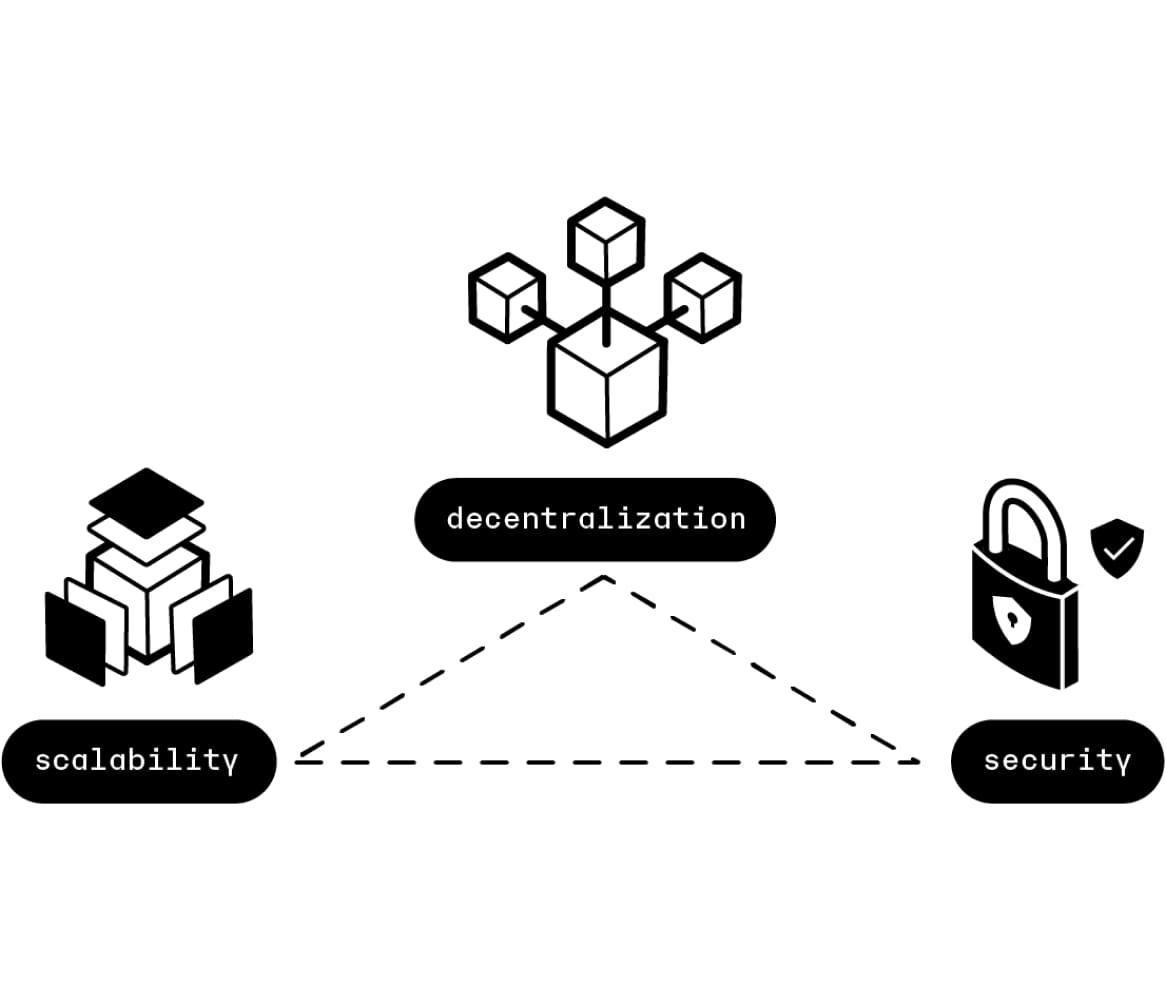 Blockchain Trilemma