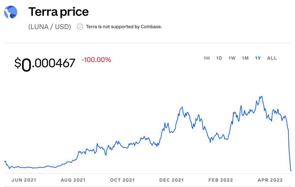 The LUNA coin price crashed to nearly zero