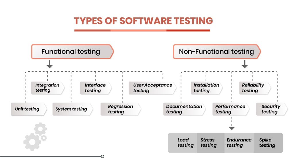 Types of testing