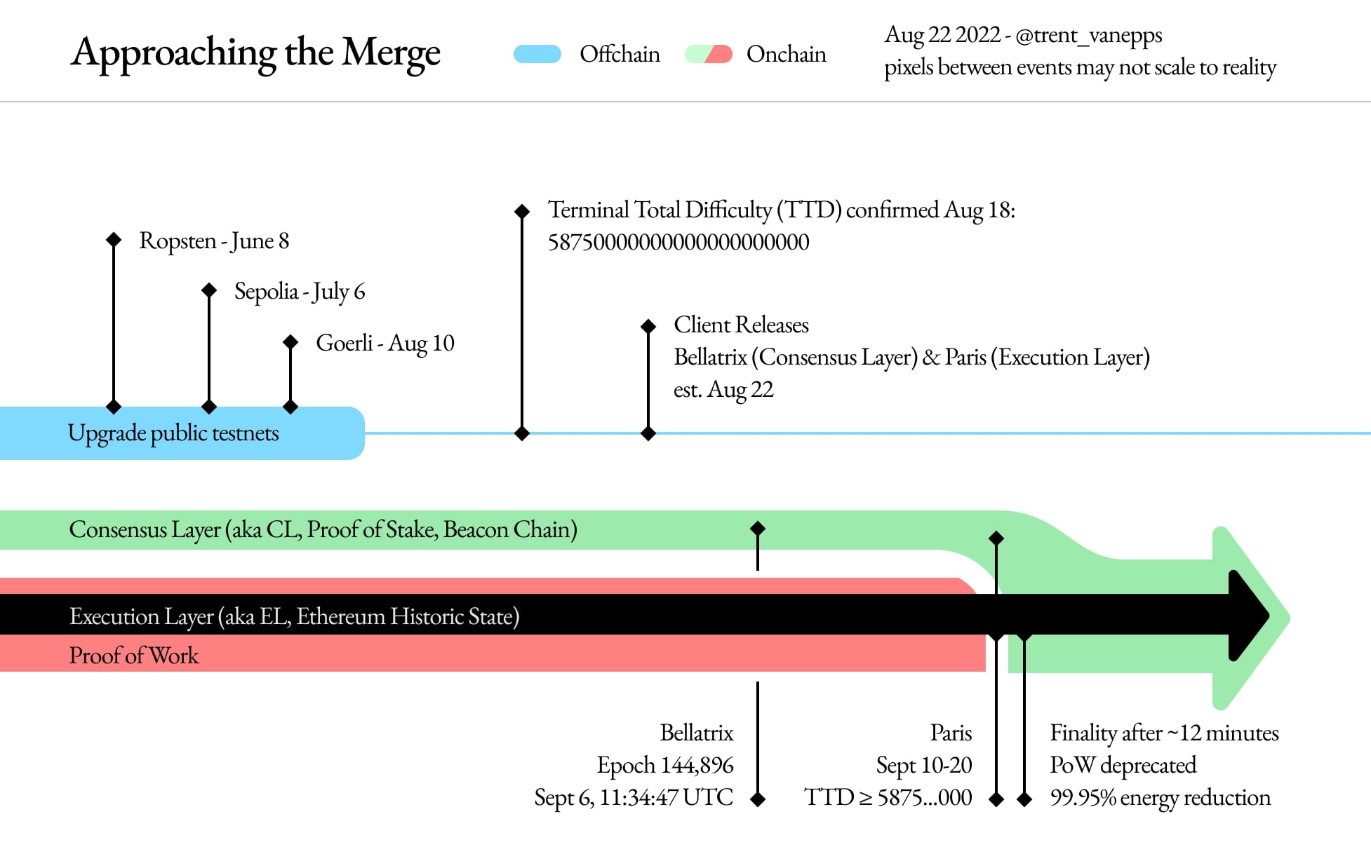 2 steps involved in The Merge