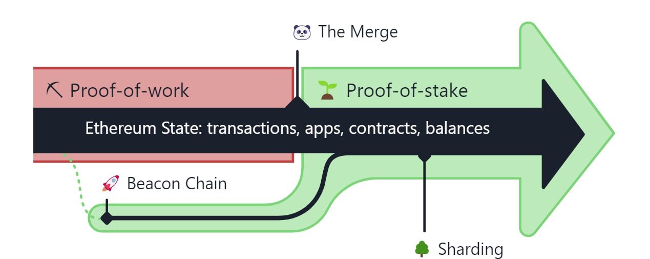 Ethereum officially released The Ethereum Merge 