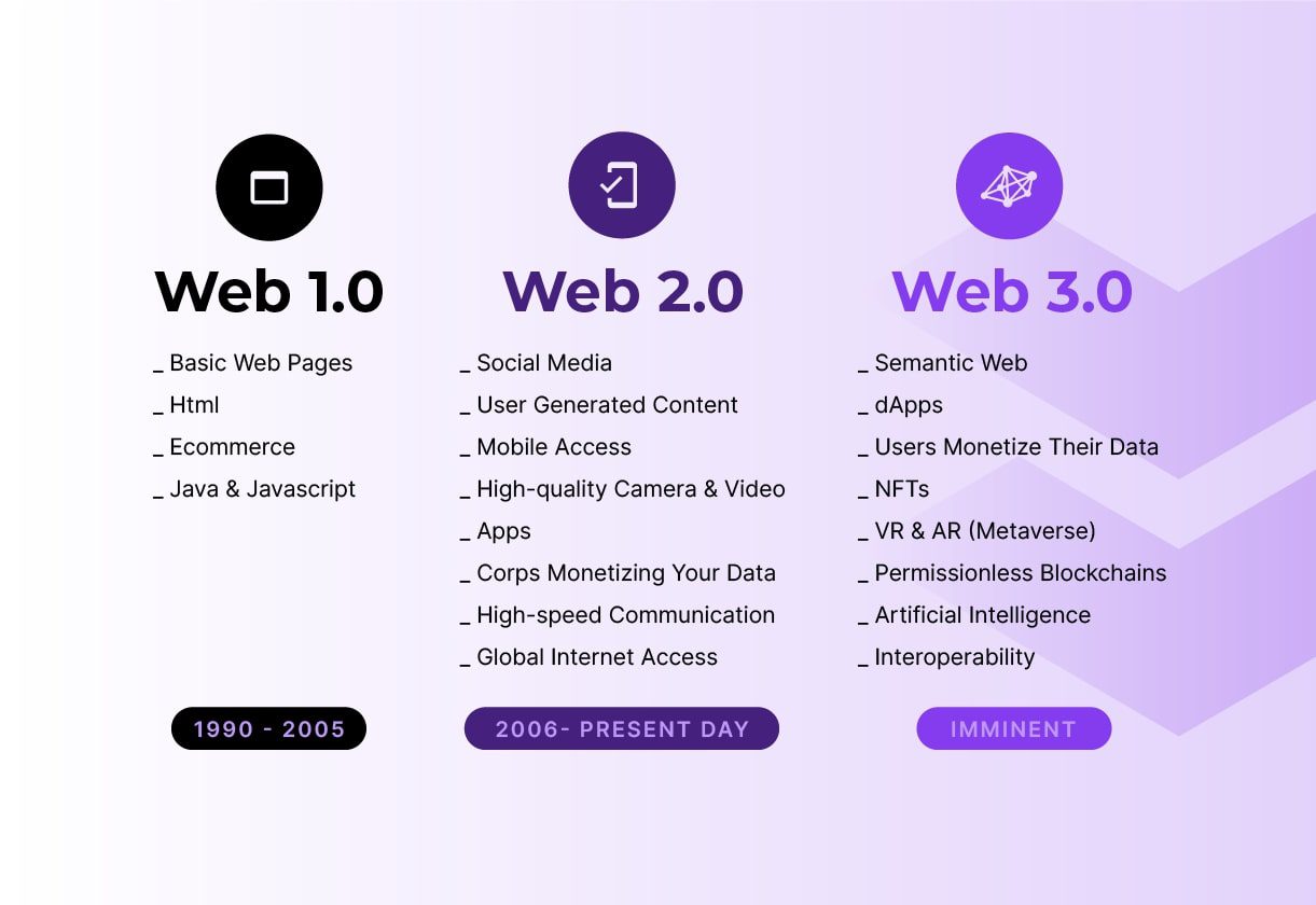 The development of Web versions