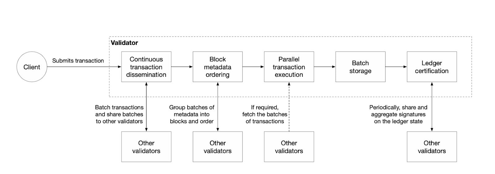 Block-STM Technology of Aptos Blockchain