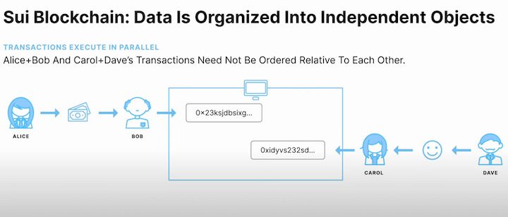 Parallel transactions of Sui Blockchain