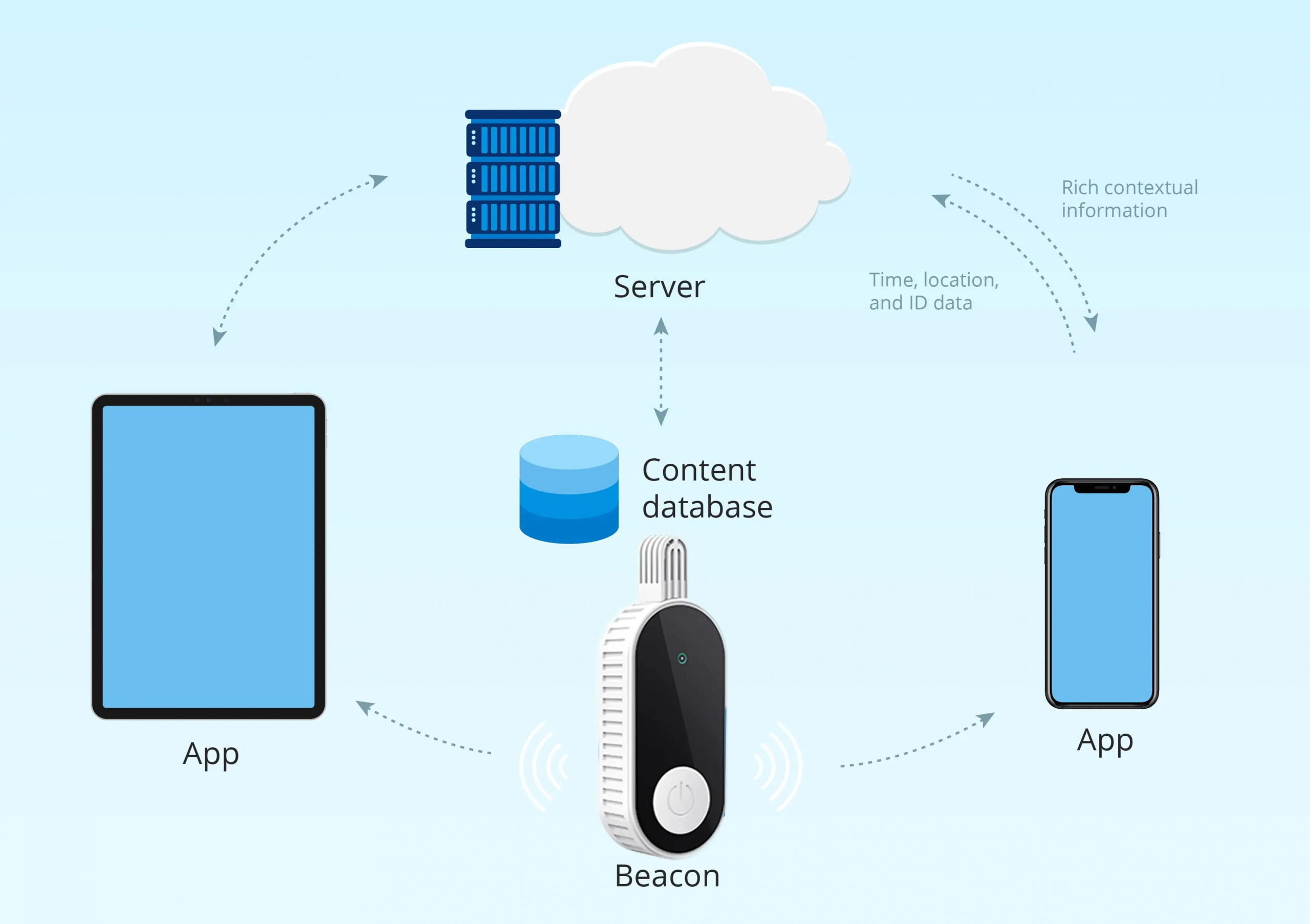How does Beacon technology work?