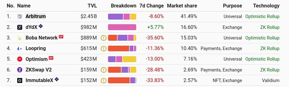 Top Optimistic vs Zk Rollup Blockchains