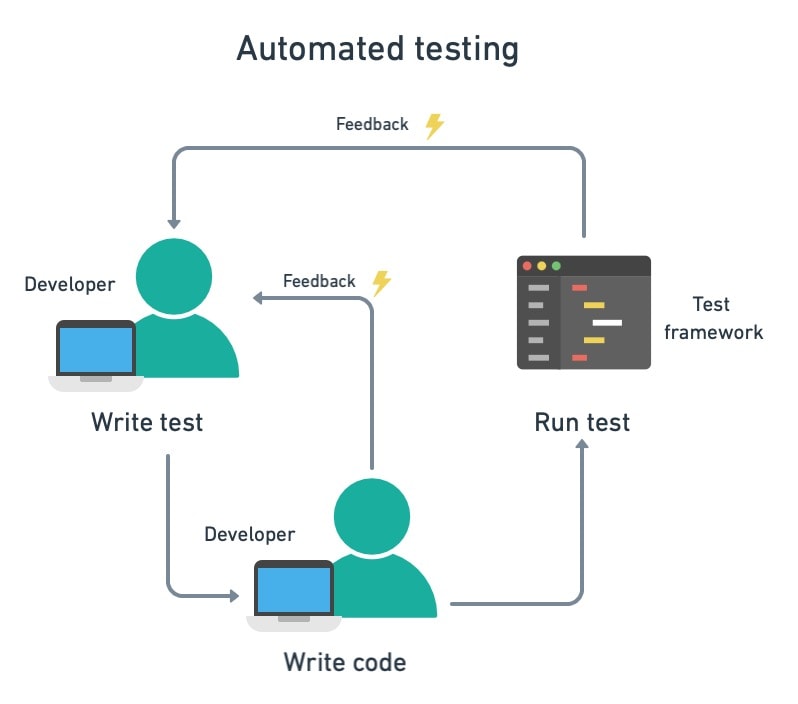 Automation Testing