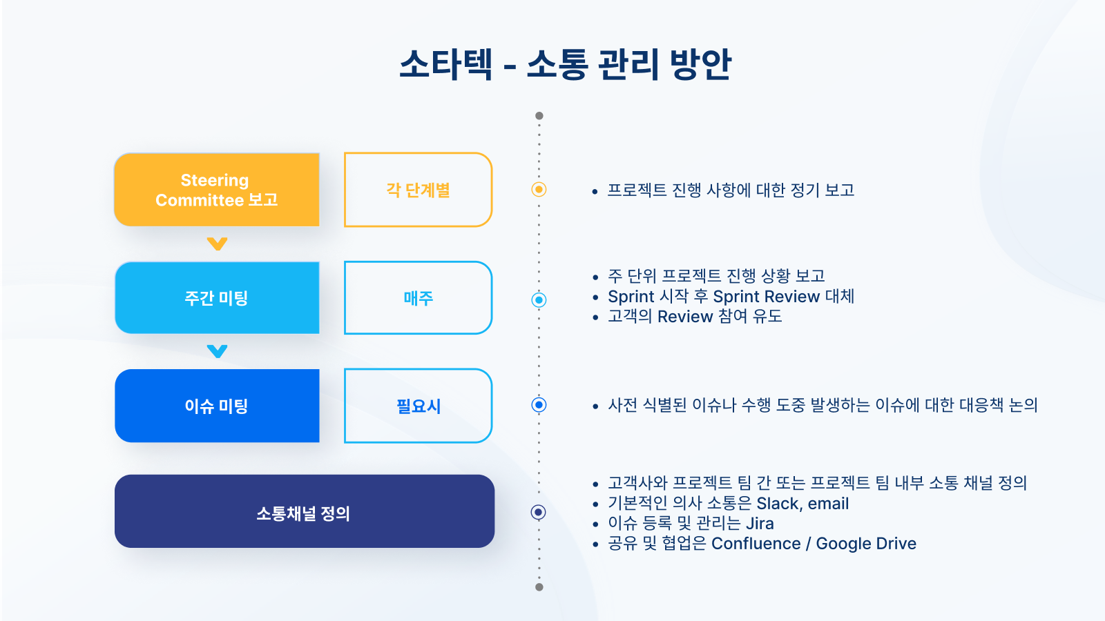 소타테의 소통 관리 방안