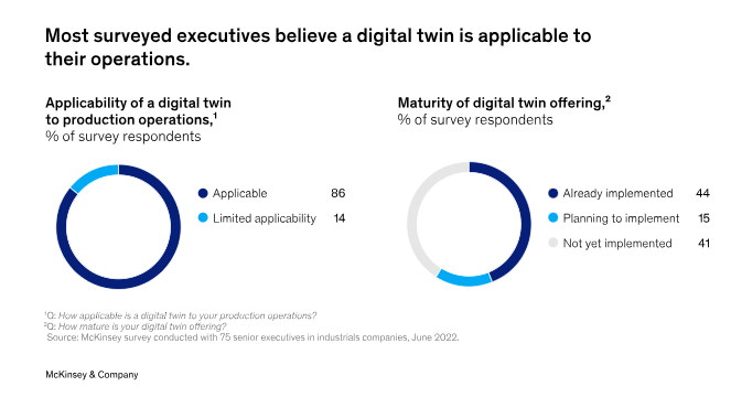 제조업체의 설문조사에 따르면 Digital Twins가 해당된다고 합니다(출처: McKinsey)