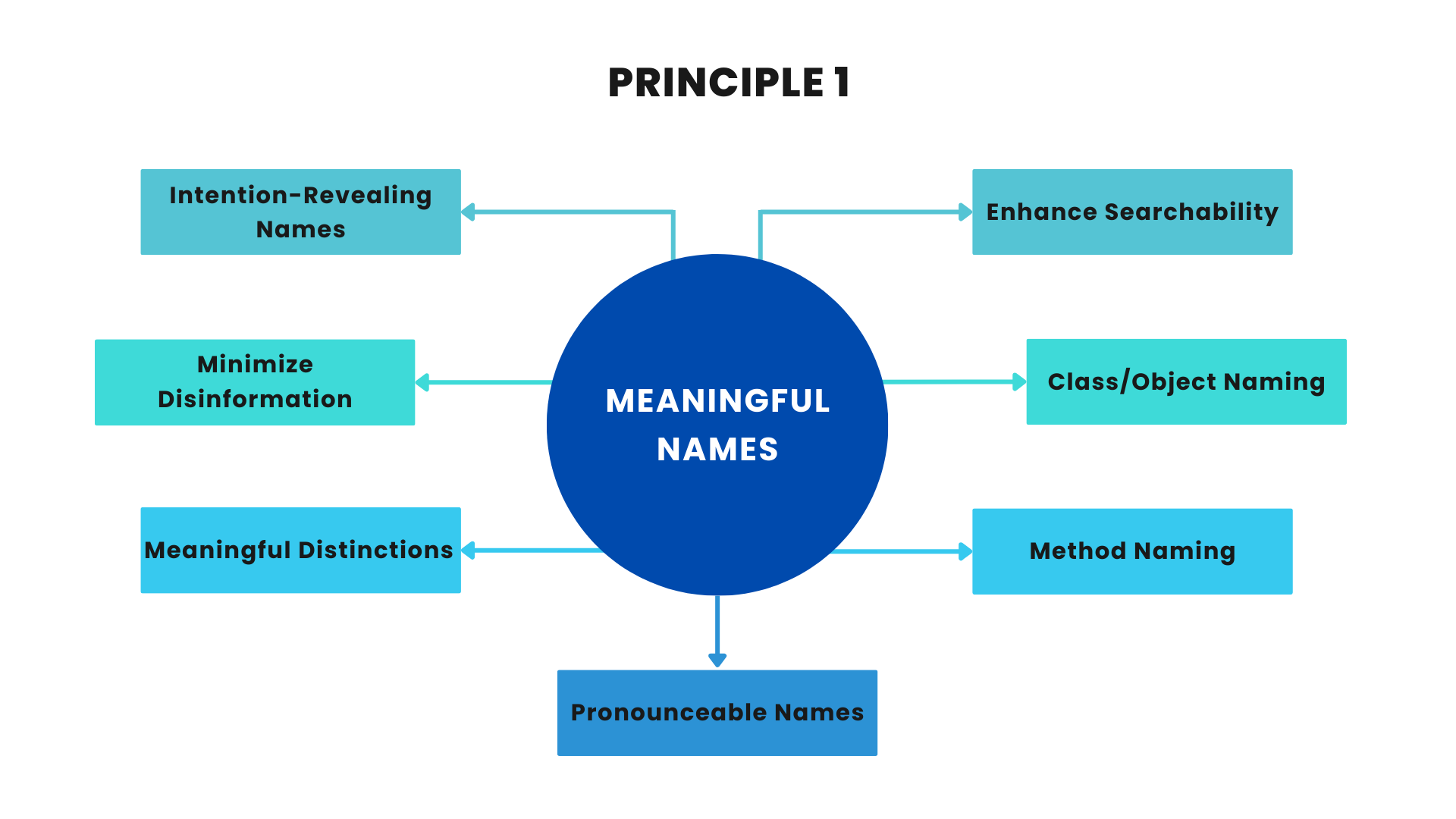 Clean-code-principles-meaningful-names