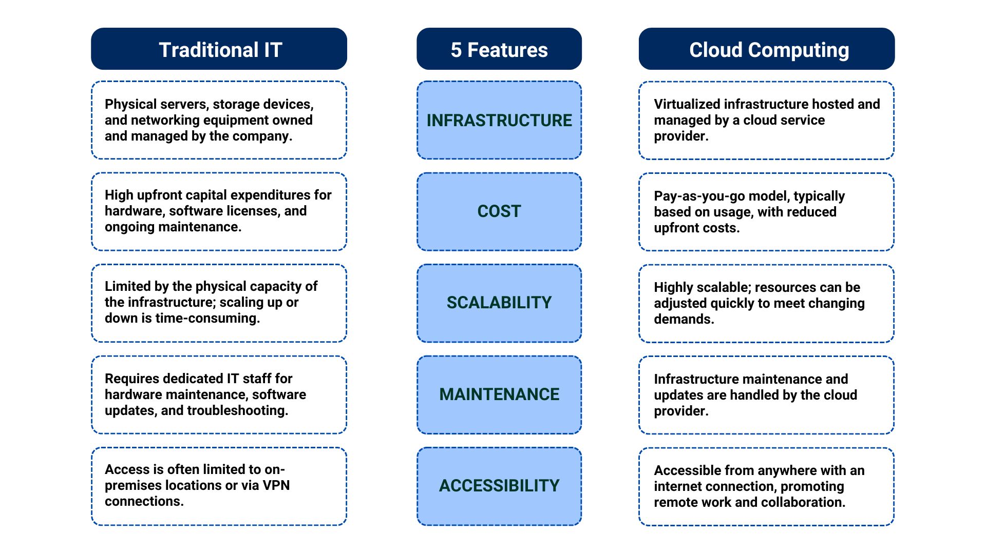 Key-Distinctions-Traditional-IT-Cloud Computing
