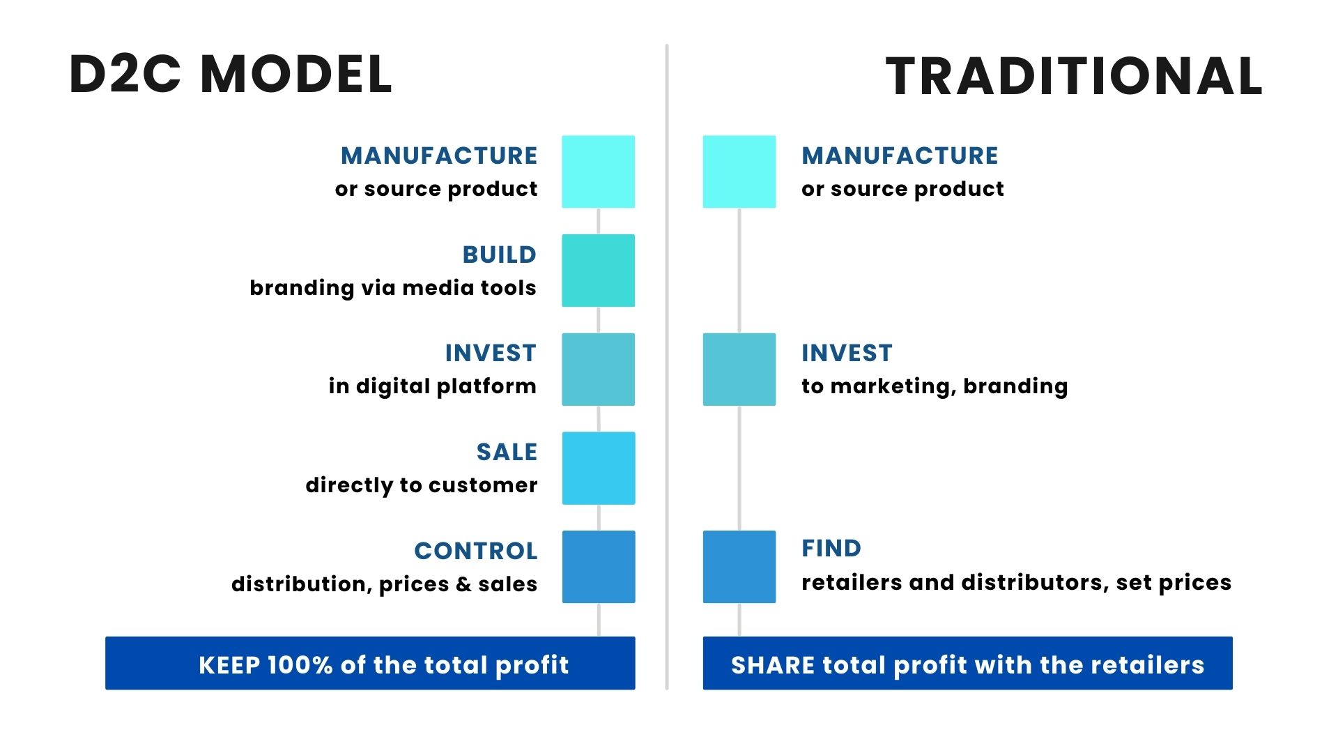 d2c-vs-traditional-model