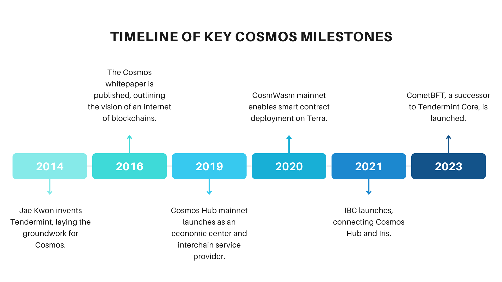 Cosmos-milestones