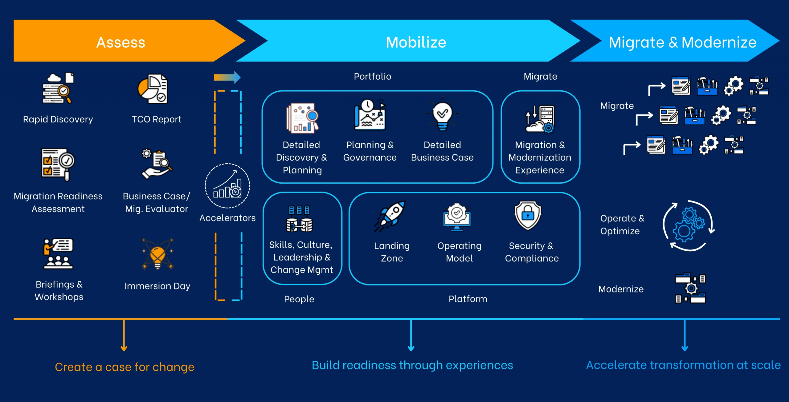 AWS-MAP-3-key-phases