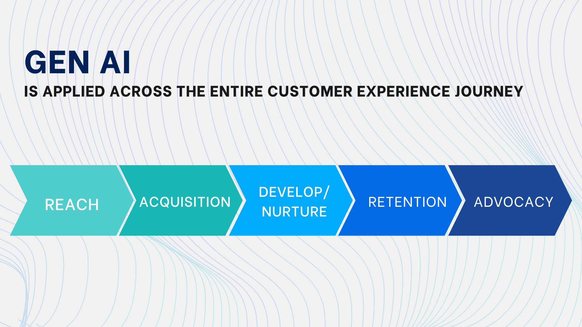 Generative-ai-applied-through-all-stages-of-customer-experience-journey
