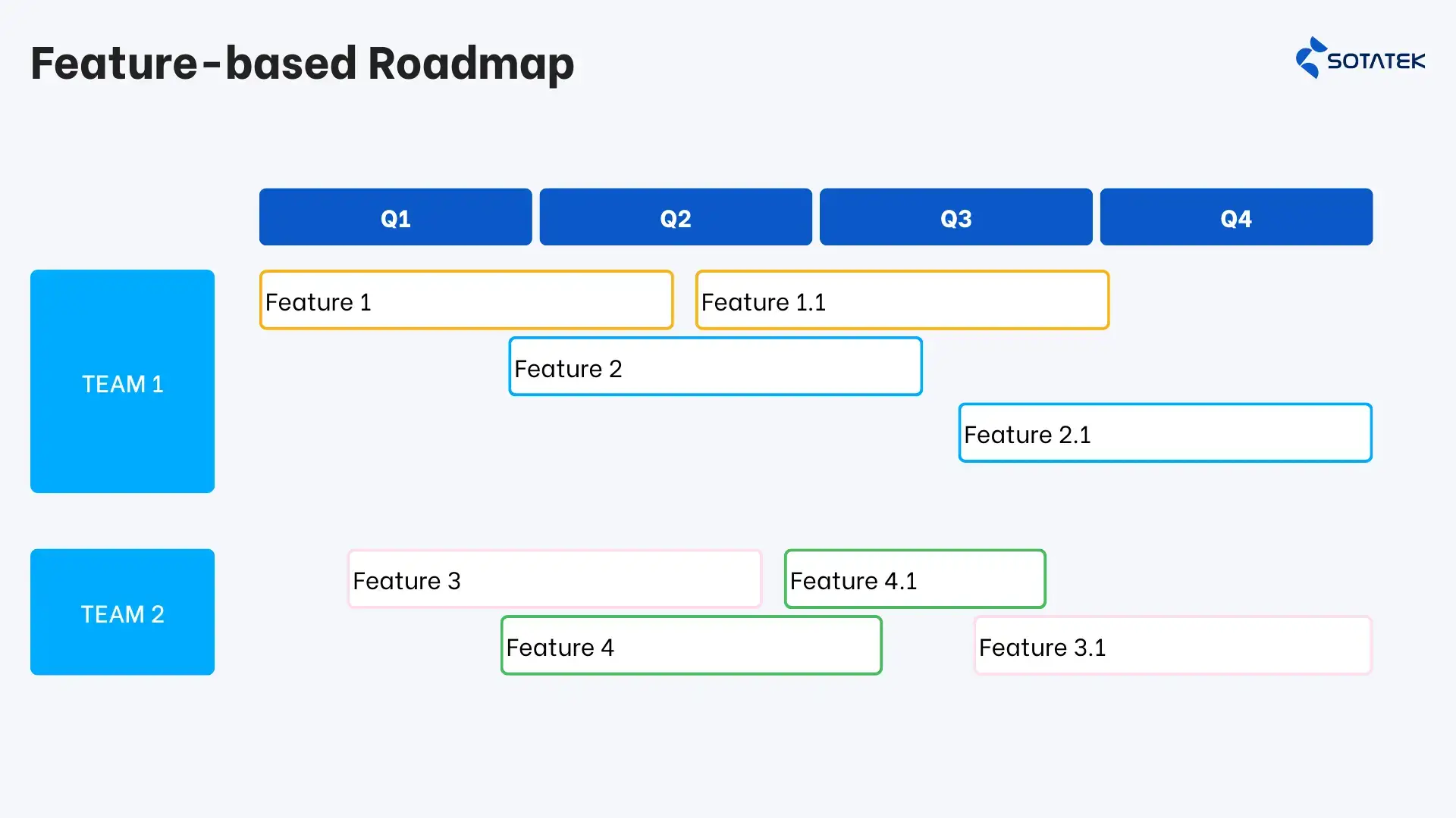 Feature based roadmap 