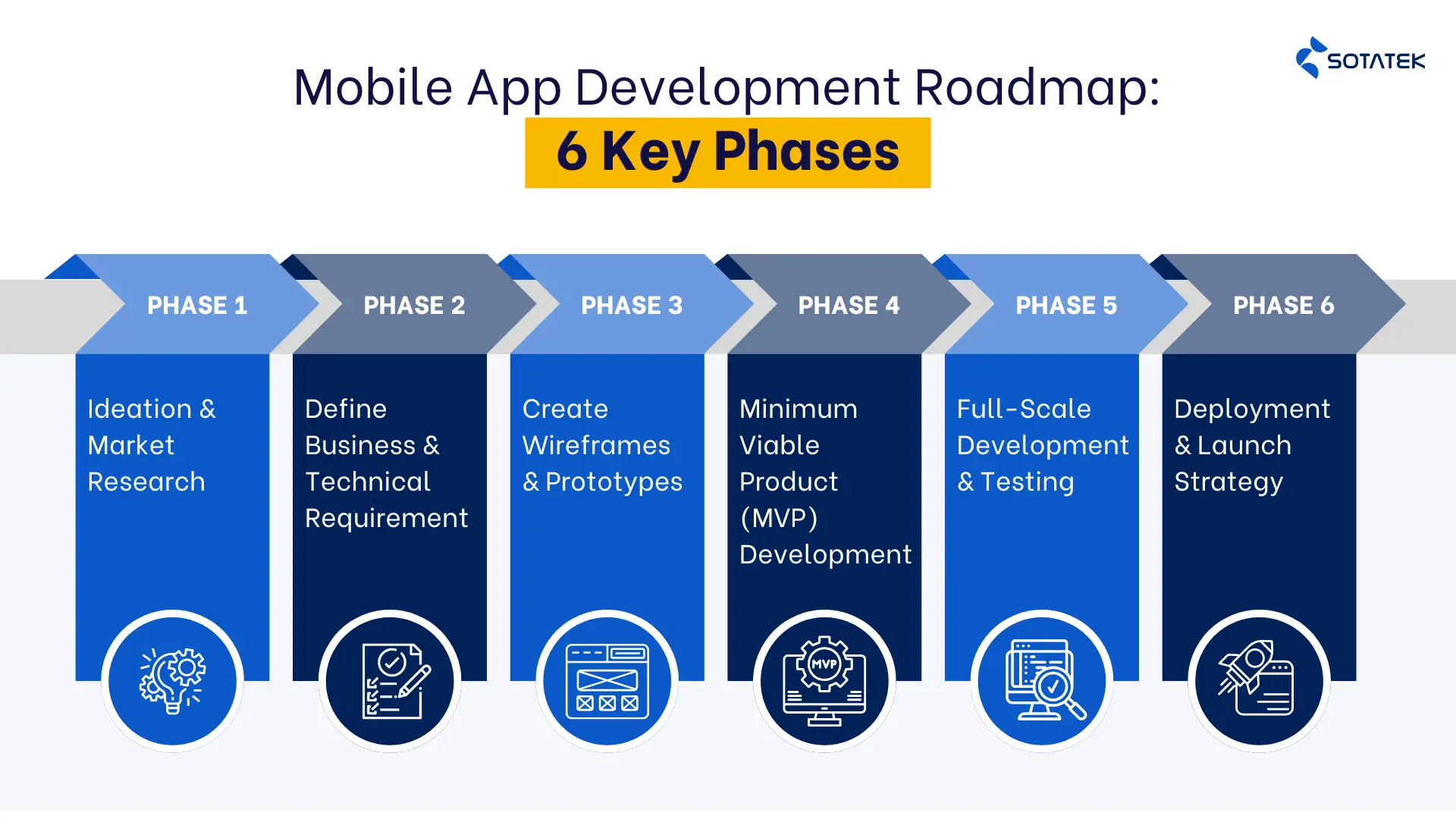 Mobile app development roadmap key phrases