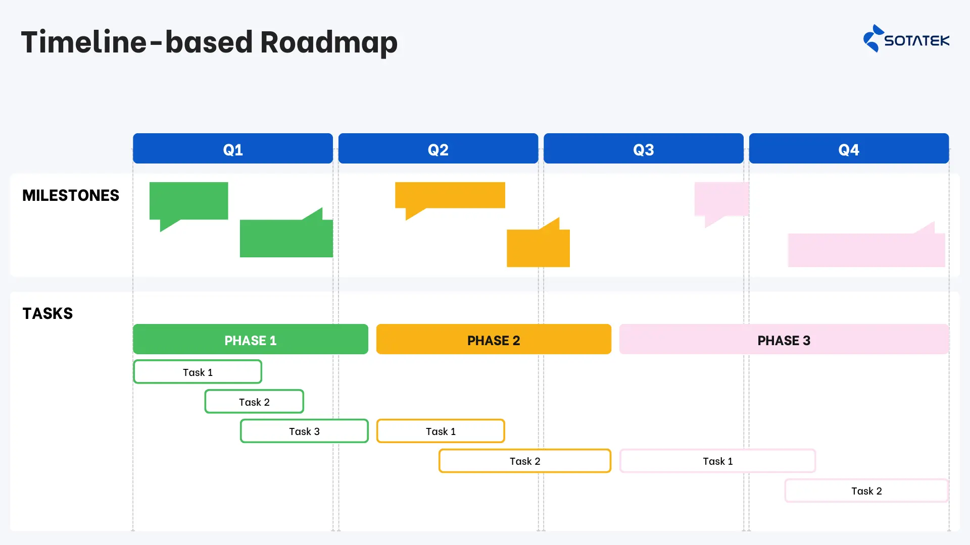 Timeline based roadmap