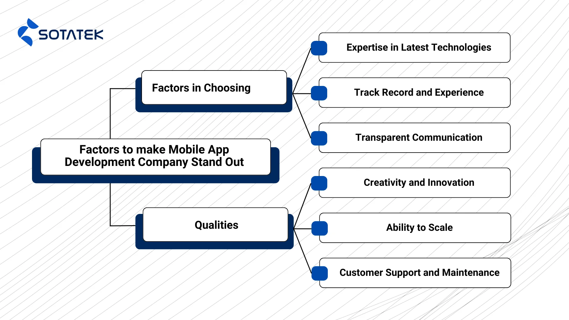 mobile app company factors