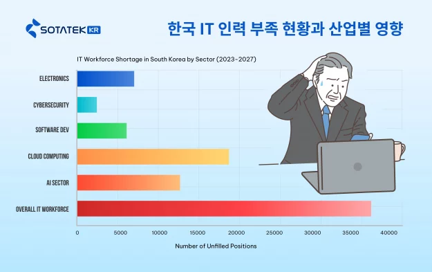 한국 IT 인력 부족 심화: 산업별 영향과 해결 방안