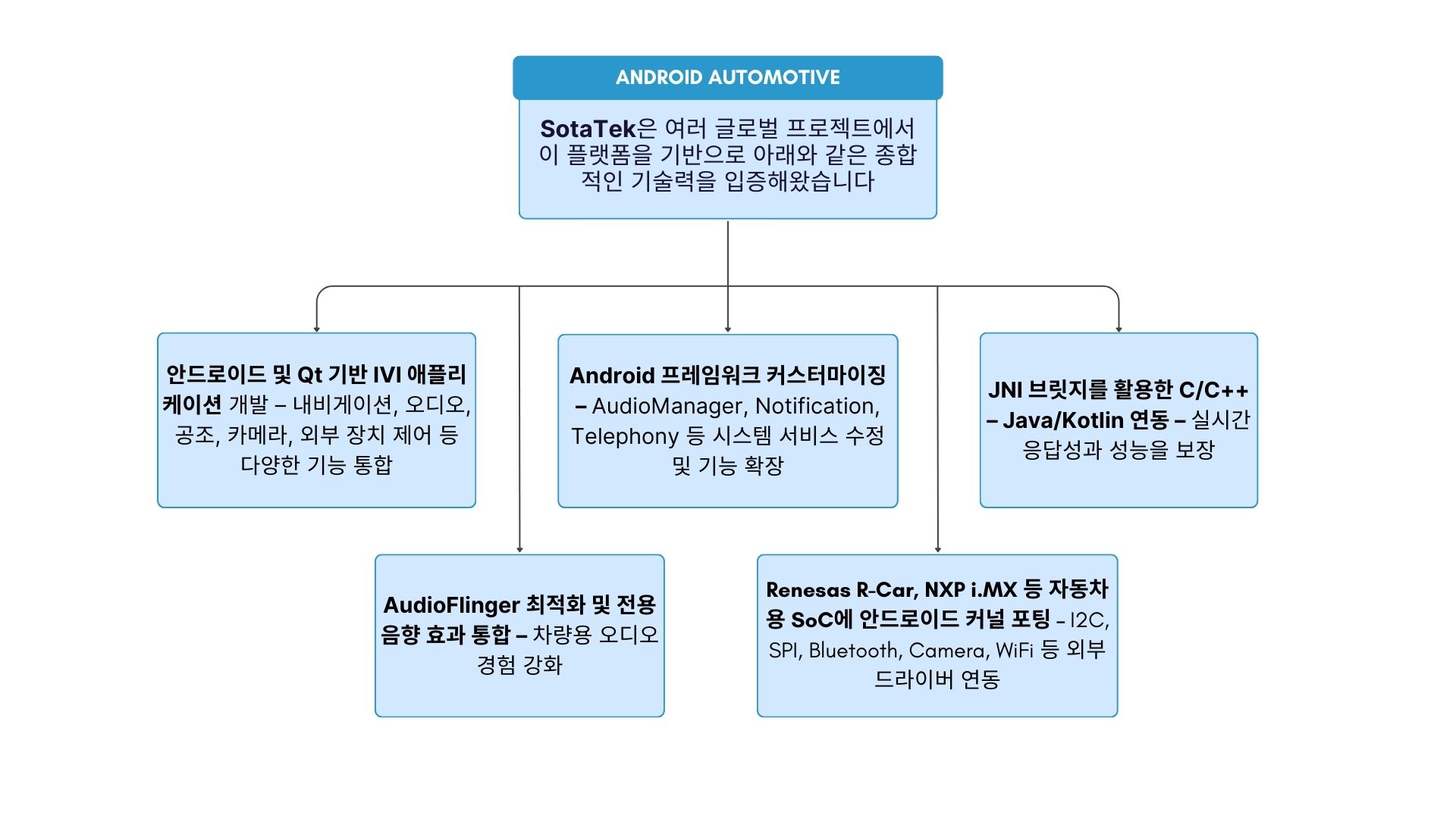 SotaTek Android Automotive