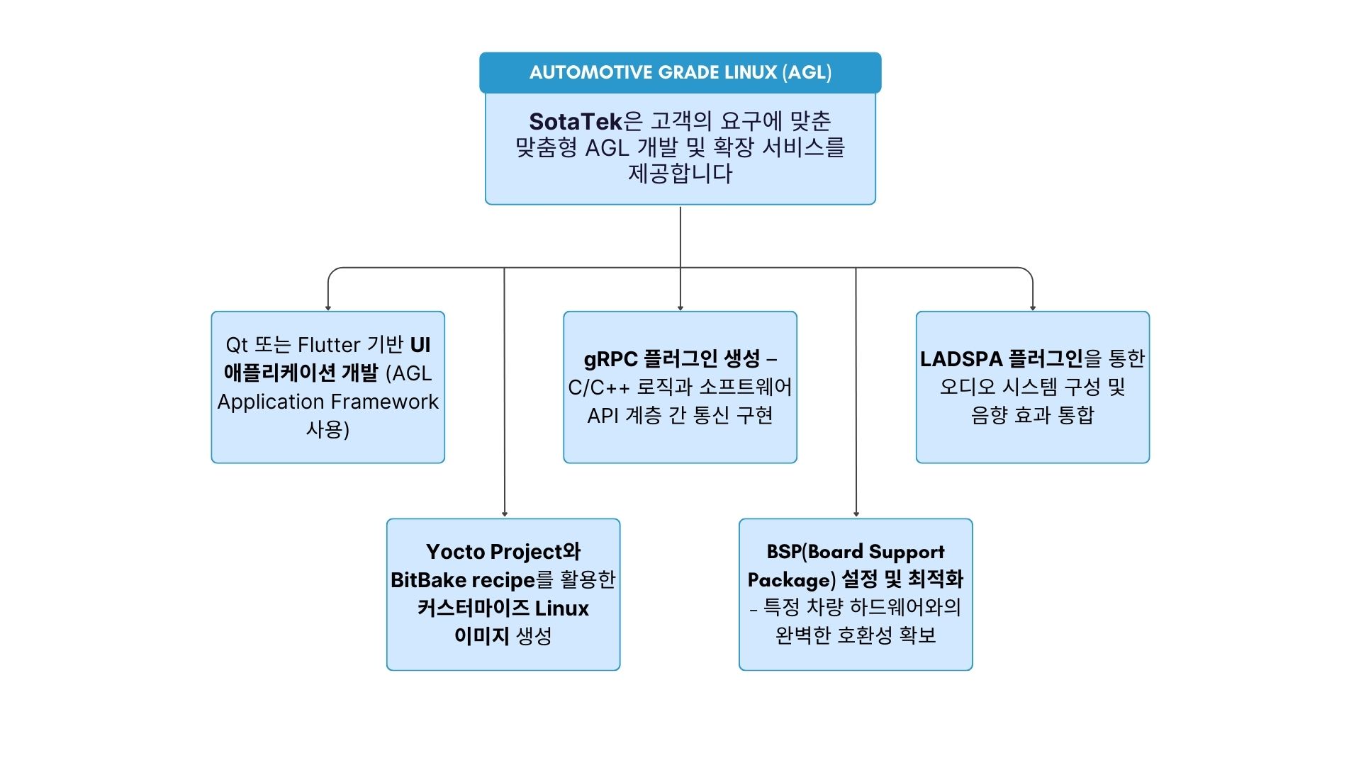 SotaTek Automotive Grade Linux (AGL)