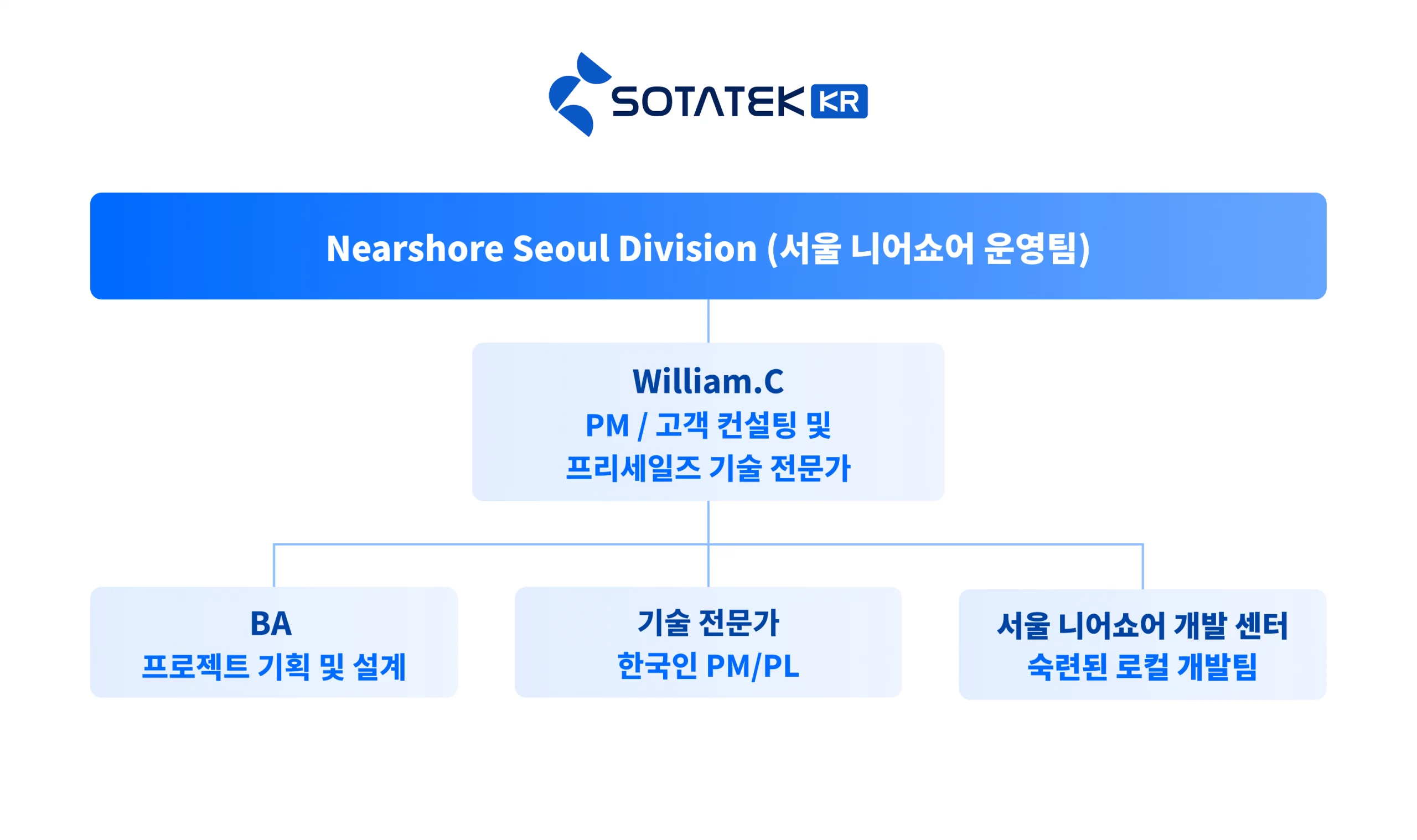 소타텍 서울 니어쇼어 운영팀 구조