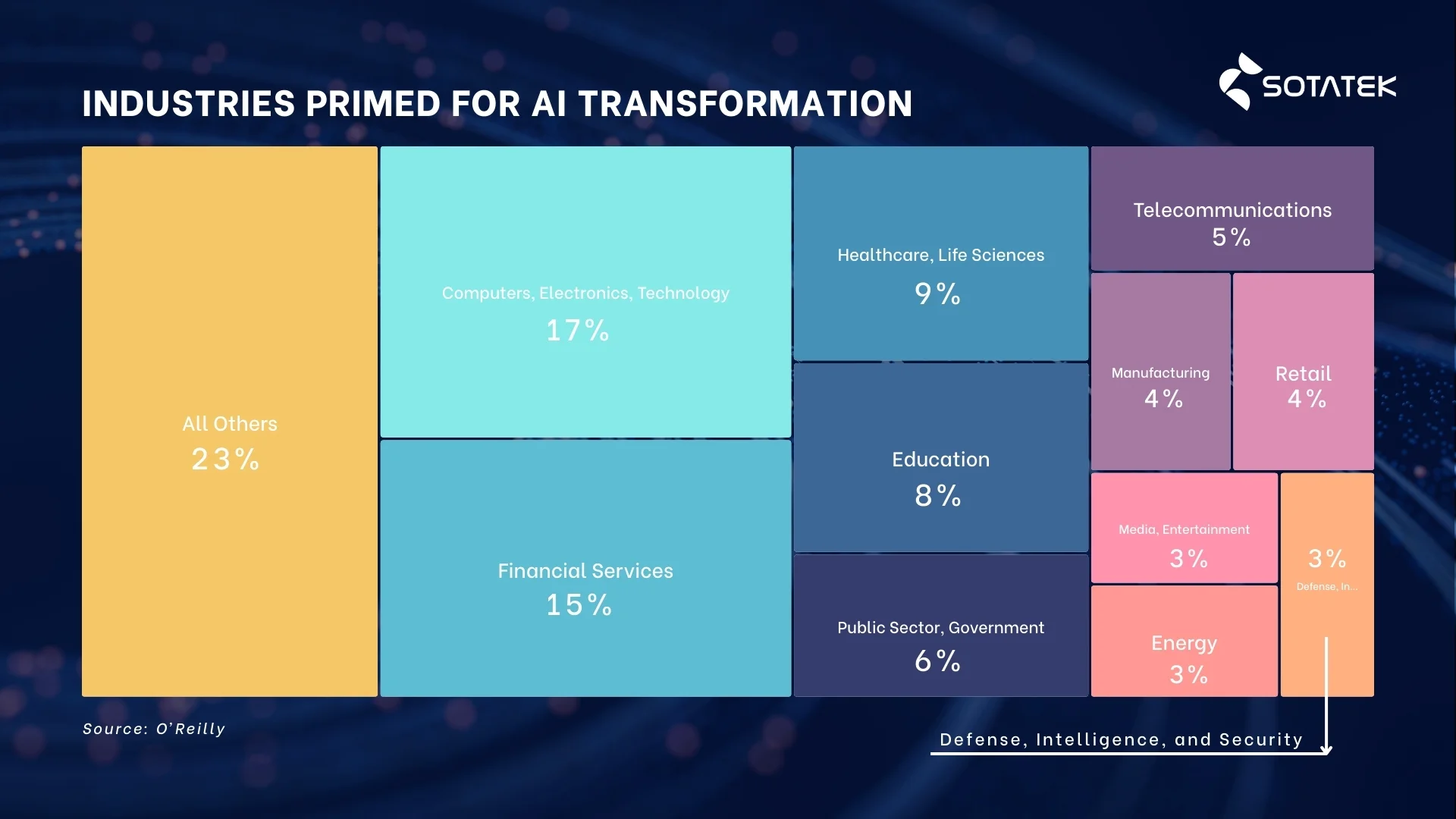 Industries Primed for AI Transformation