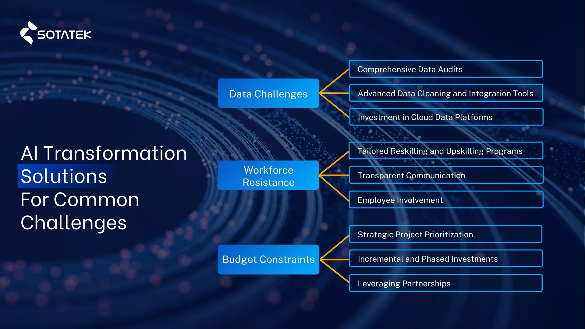 ai transformation solution