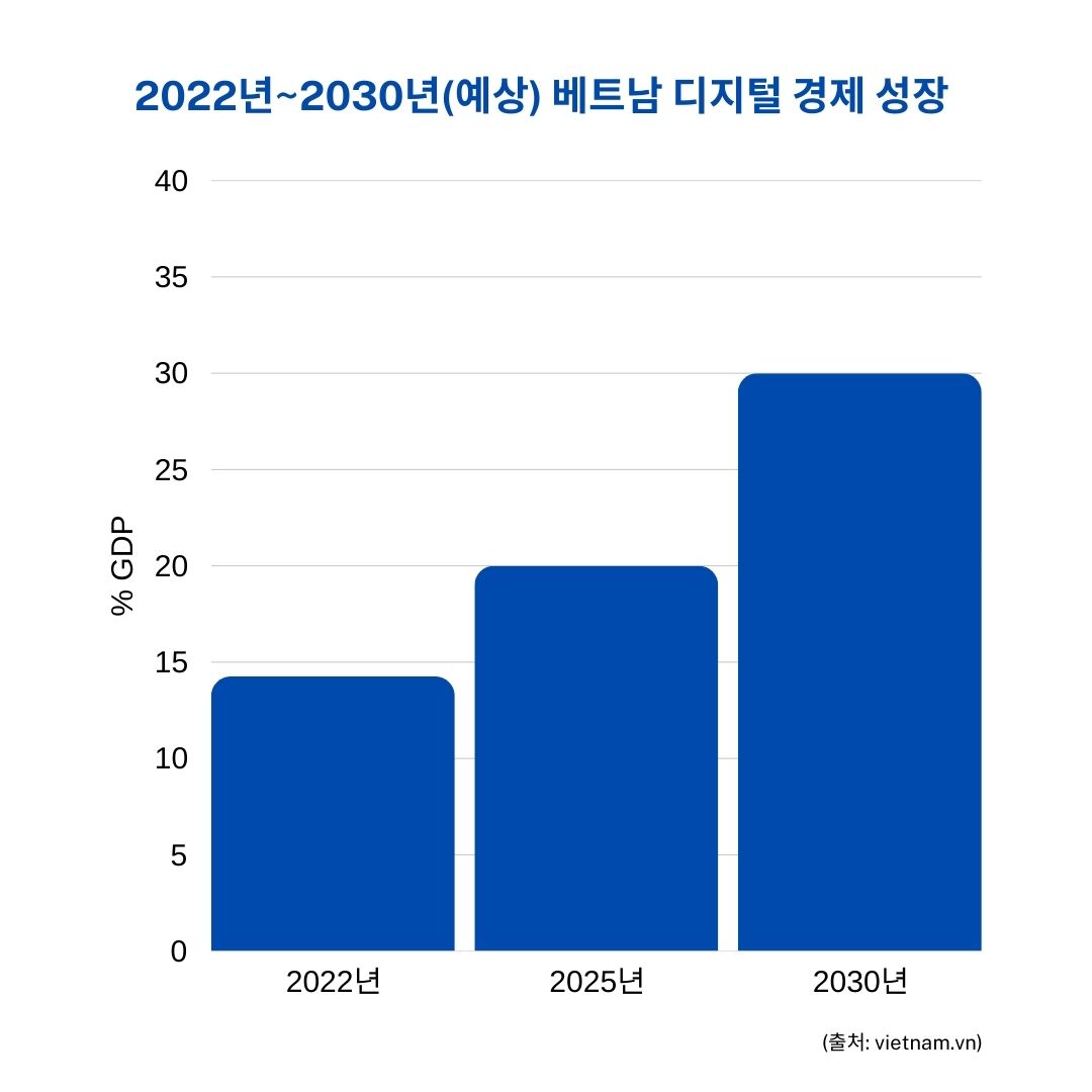 베트남 IT 산업 성장