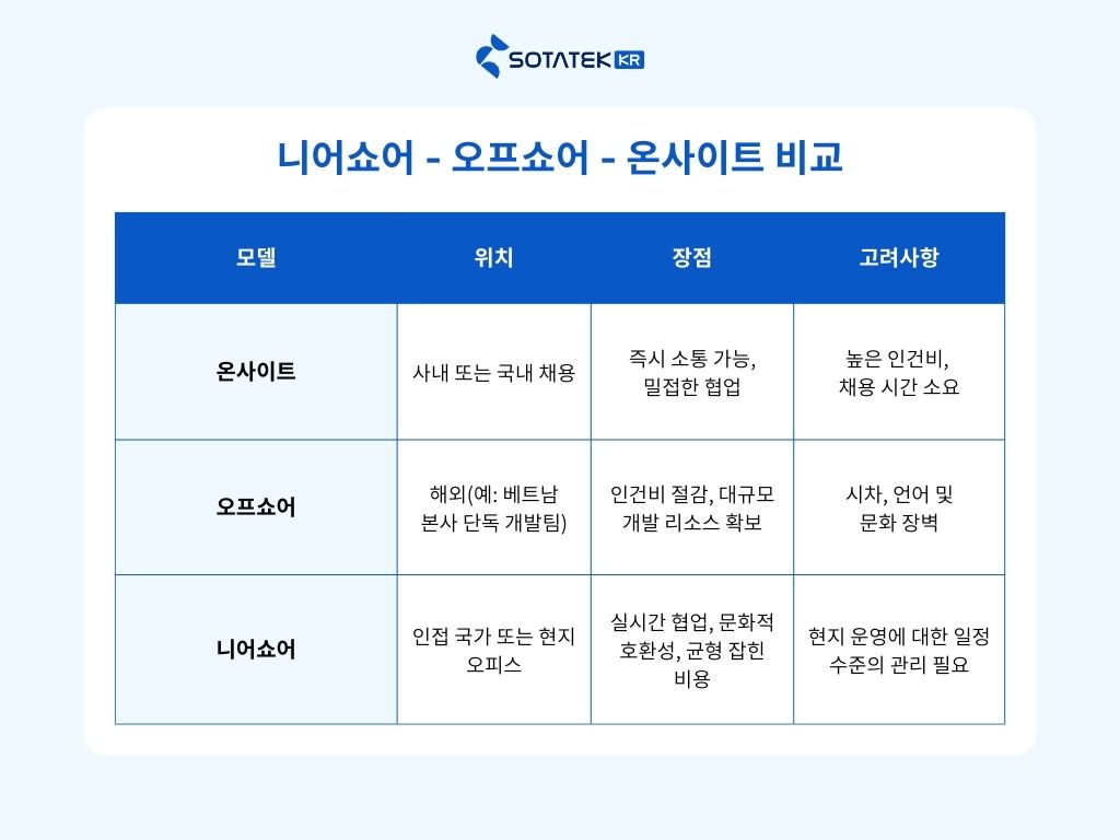 니어쇼어 - 오프쇼어 - 온사이트 비교