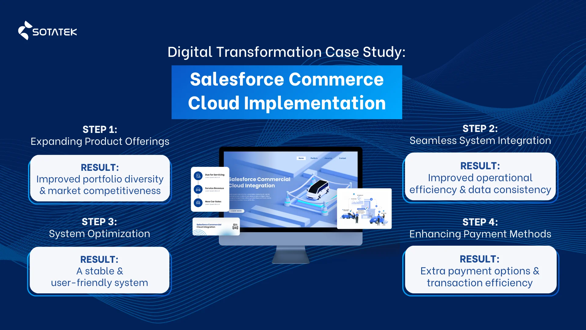 사례: SotaTek – Salesforce Commerce Cloud 세일즈포스 상용 클라우드 통합