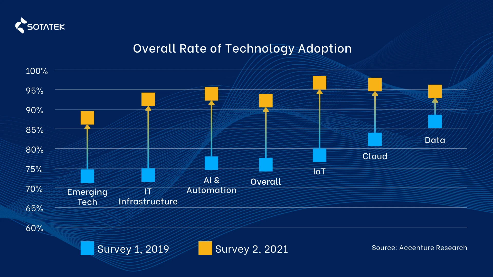 technology adoption rate