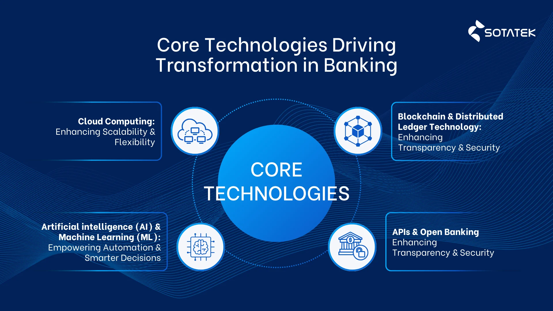 Core technologies driving transformation in banking