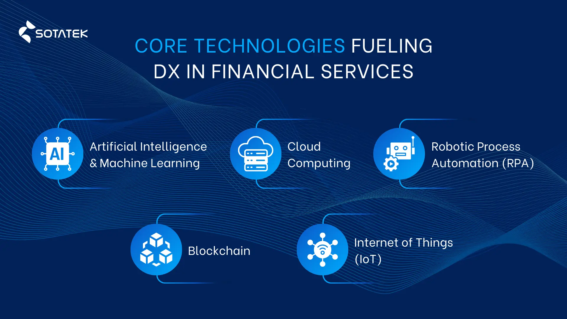 digital transformation in financial services