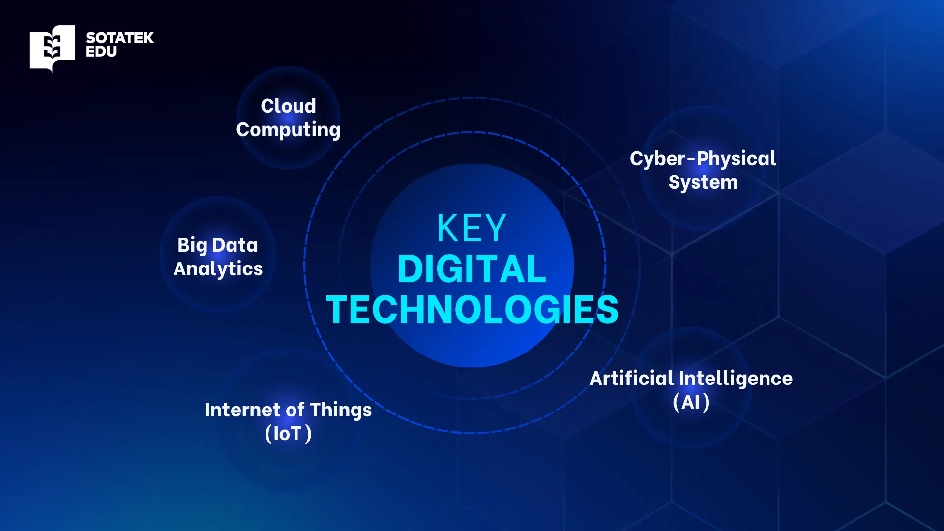 Key Digital Technologies in Manufacturing